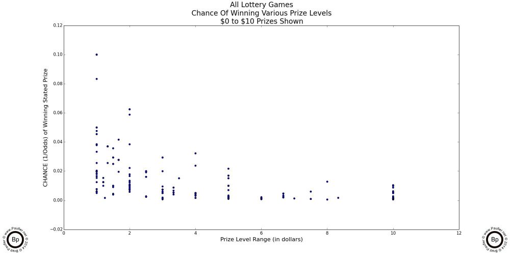 Scatter plot of ALL California Lottery Prizes and Subprized plotted Chance versus Prize Level - $0 to $10 prizes