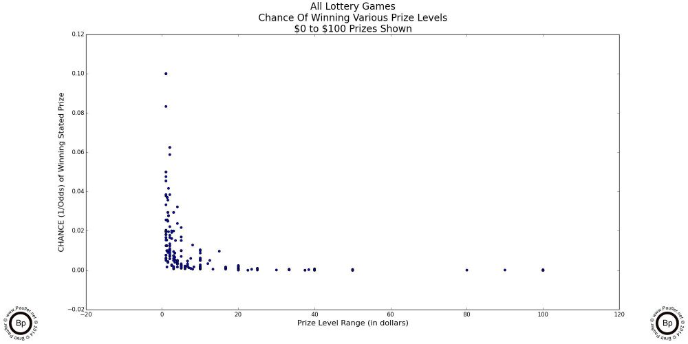 Scatter plot of ALL California Lottery Prizes and Subprized plotted Chance versus Prize Level - $0 to $100 prizes