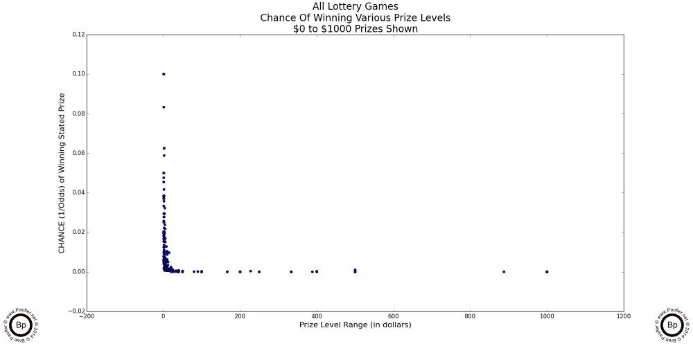 Scatter plot of ALL California Lottery Prizes and Subprized plotted Chance versus Prize Level - $0 to $1,000 prizes