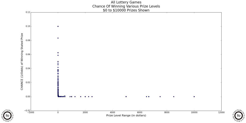 Scatter plot of ALL California Lottery Prizes and Subprized plotted Chance versus Prize Level - $0 to $10,000 prizes