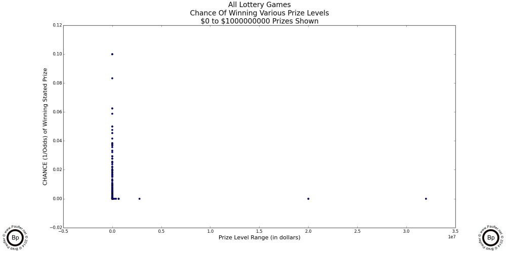 Scatter plot of ALL California Lottery Prizes and Subprized plotted Chance versus Prize Level - All Prizes