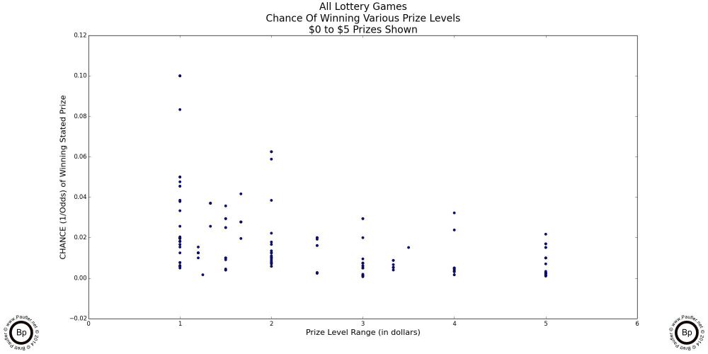 Scatter plot of ALL California Lottery Prizes and Subprized plotted Chance versus Prize Level - $0 to $5 prizes