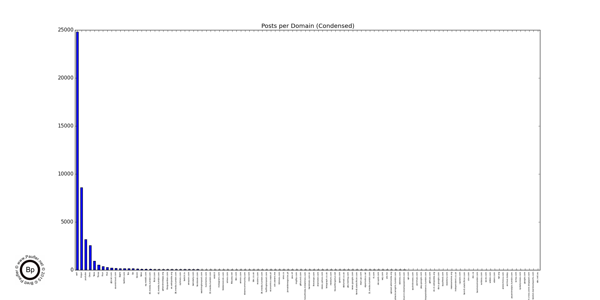 Reddit Domains - Condensed Version - Smalls and Like, lumped together