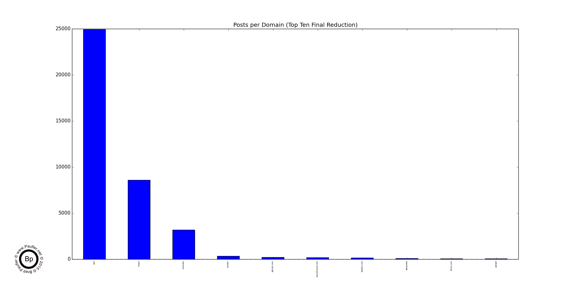 Reddit Domains - Final Condensed Version - Smalls Removed - Top 10