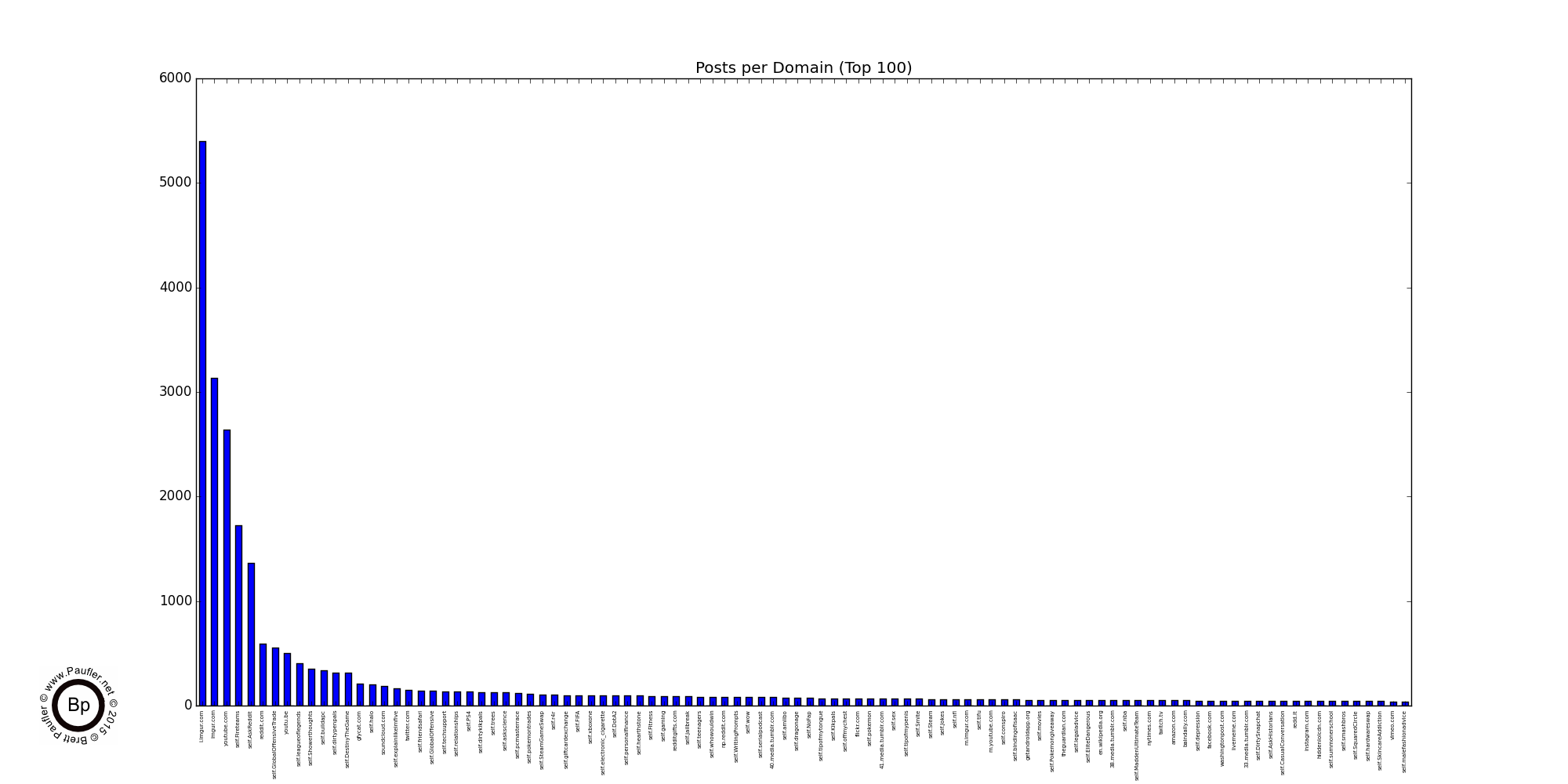 Top 100 Reddit Domains - The Raw Data