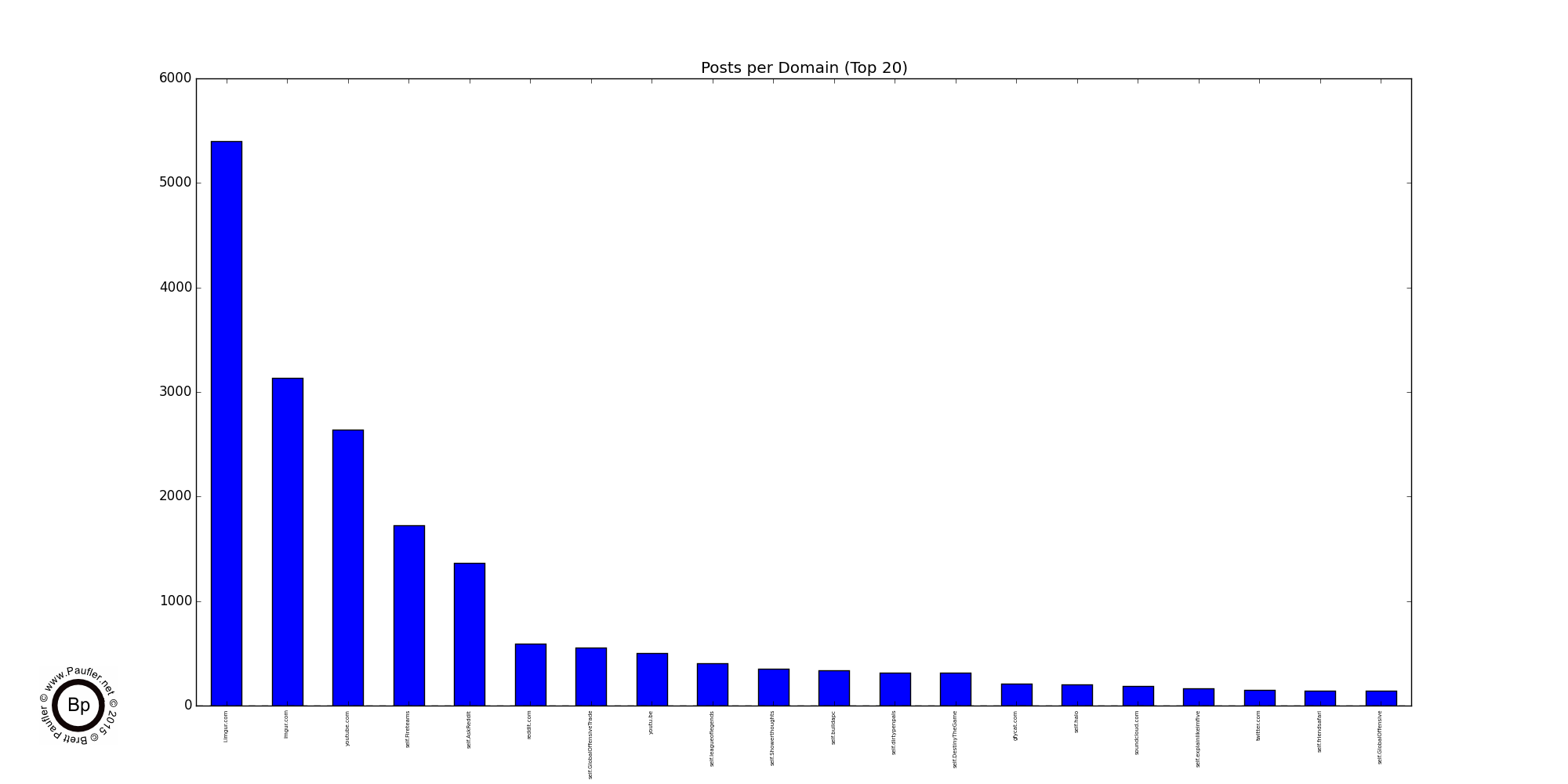 Top 20 Reddit Domains - Close Up on the Raw Data