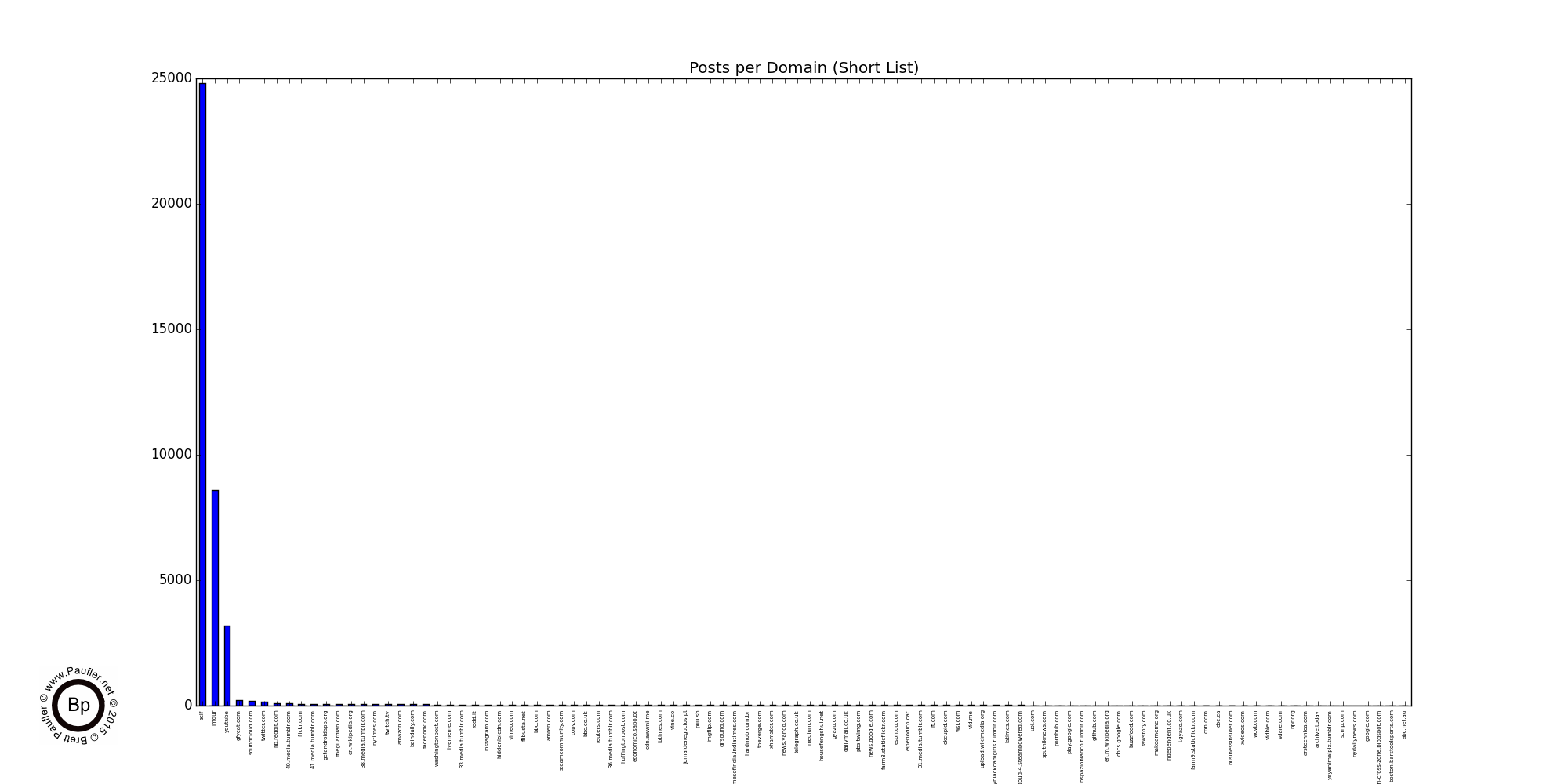 Reddit Domains - Condensed Version - Smalls Removed