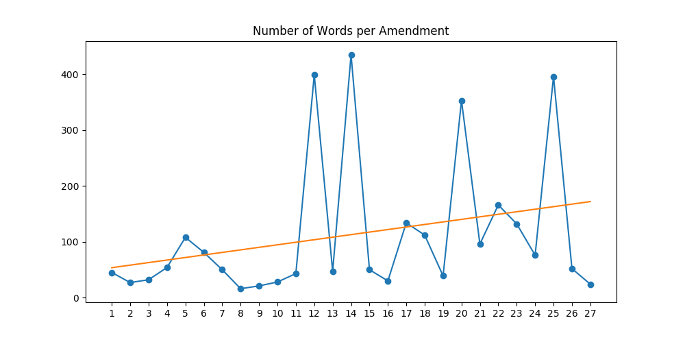 Number of words in (so the word count of) each Amendment