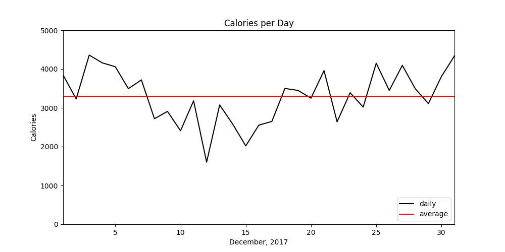 A simple graph showing total calories consumed for every day of the month, with an average trenchline, showing a dip in the middle and revert to normal