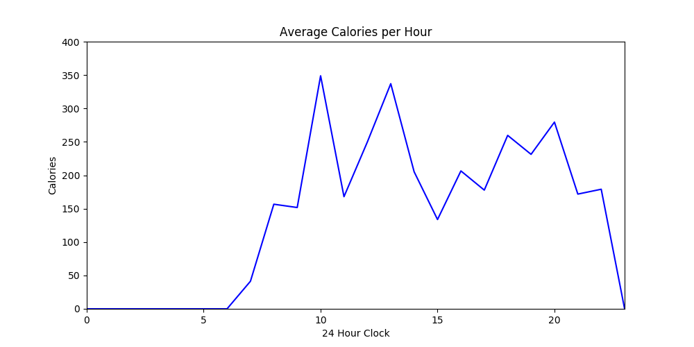 These three graphs all come from the same raw data set, just different ways of showing it, here raw data