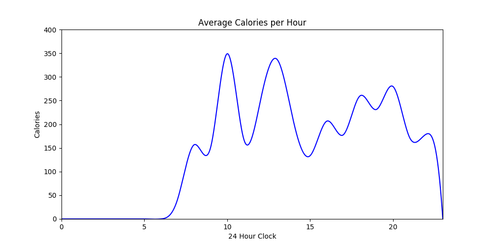 Here, extrapolated, what would a smooth graph look like if there were more data points, or fit to a curse