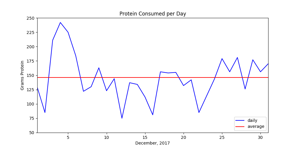 see text below, but if that is not good enough for you, it is a graph showing protein consumption per day for the month of December, 2017
