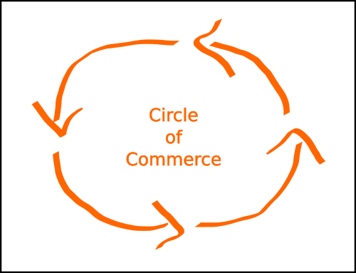 Graphics just don't get any simpler than this, four arrows (orange, if you care) linked into a circle (so, like a linked list) with one leading to the other in an endless flow