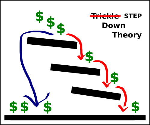 a graphic with steps to the right and one large plunge to the left, a flow to the right would indicate trickle down economics works, a flow to the left would indicate it does not