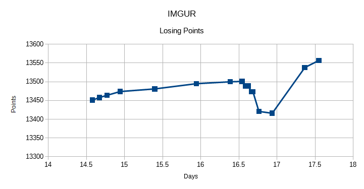 Over the course of half a day, my points went down by a short hundred points, this was from defending a point of view I did not care about, and so allowed me to be objective, I made all the points back in a single post, so the points were meaningless, this decline had little emotional effect, I had already processed unpopularity