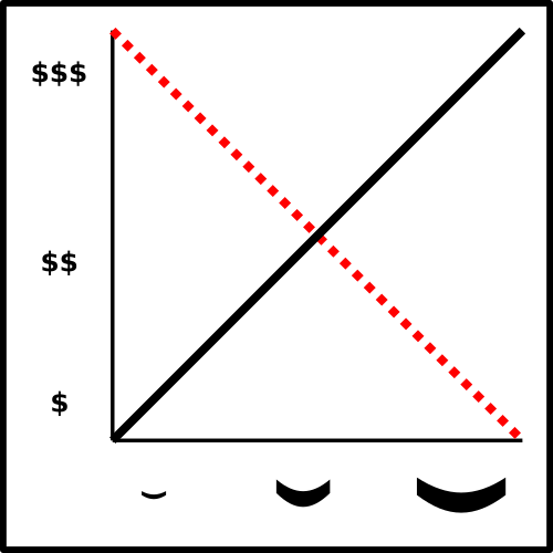 A simple graph showing a 45 degree Black Line sloping upwards and a dash one sloping downward, since the following text is all about explaining this image, I think I have said enough