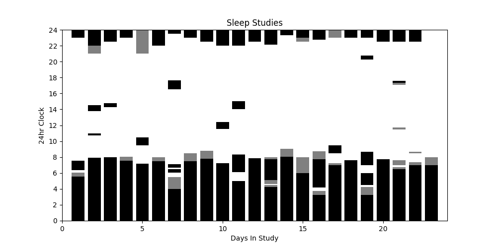 A bar graph showing when I was sleeping for a few weeks, gray is fuzzy time, sort of laying in bed, black is sleeping, it is truly horrible data, data collection when one is on the edge of sleep is not the easiest thing