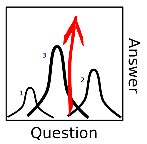 A small curve to left, larger to the right, largest in the center, we are dancing around the issue, closing in on the truth... that is the theory, anyway