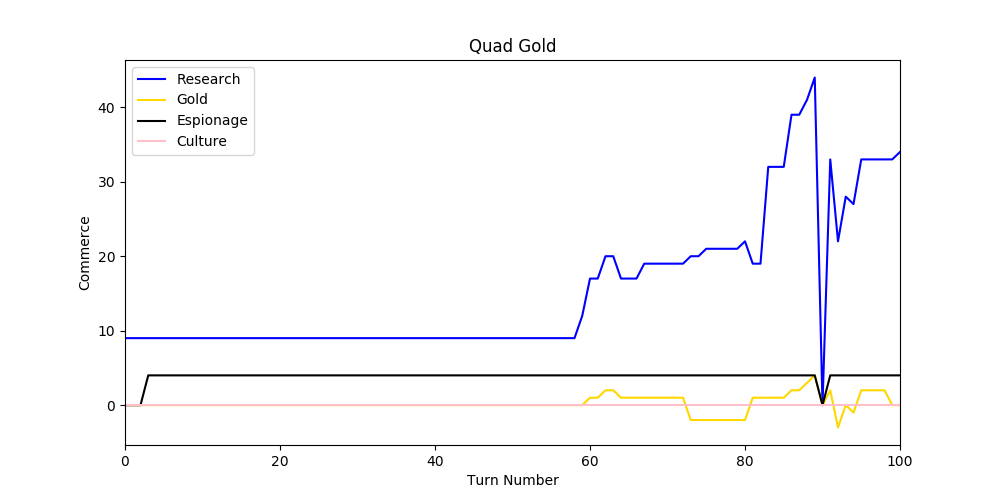 Quad Gold, winning, first 100 turns, flat for the first fifty or so, it will be flat for a while, but maybe not this flat