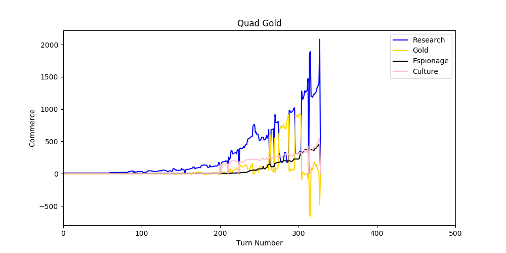 The different forms of commerce are graphed, research, gold, espionage, and culture, this is the full graph, all five hundred turns, even if this game only lasted 325 or so turns, notice the upward slope of the blue research line, this is how things should look, well, maybe even more so