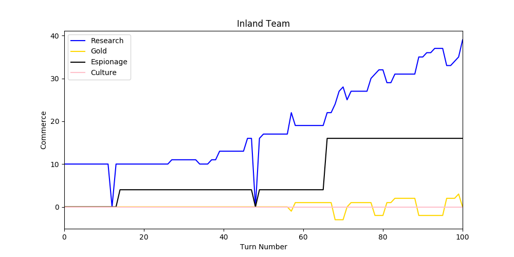 By turn 100, research is pushing 40 beakers a turn, those downward spikes are periods of Revolution