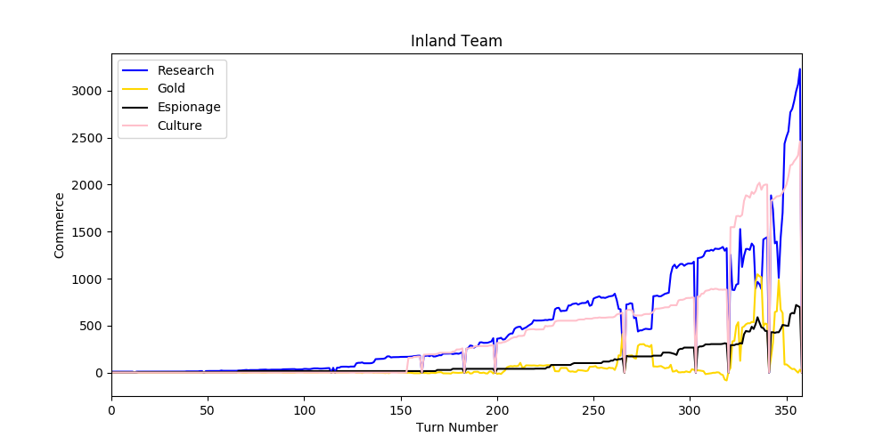 Note the heavy overlap between culture and research, this may have a lot to do with my Temple building provoclivities