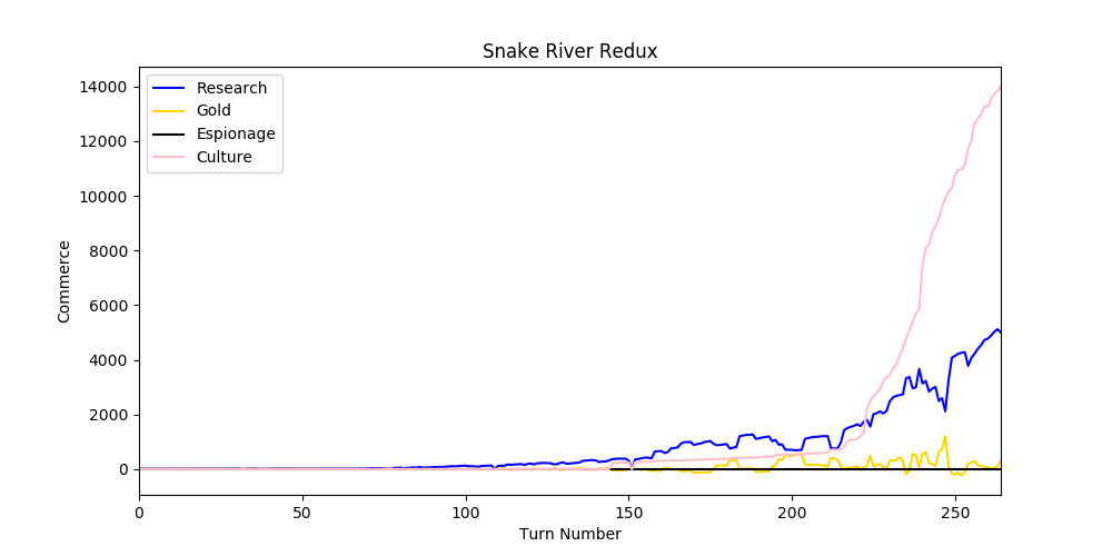 the commerce graph for my replay entitled redux, it is better, and culture goes off the charges 14,000 a turn at the end