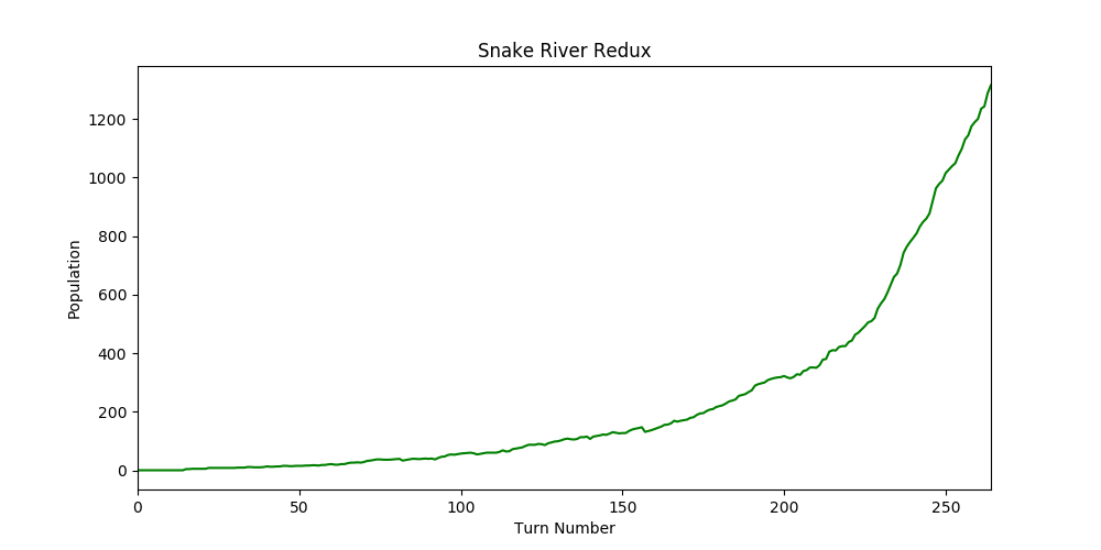 At the end, population topped 1400, which was more than the map was expected to hold, due to the use of Sids Sushi