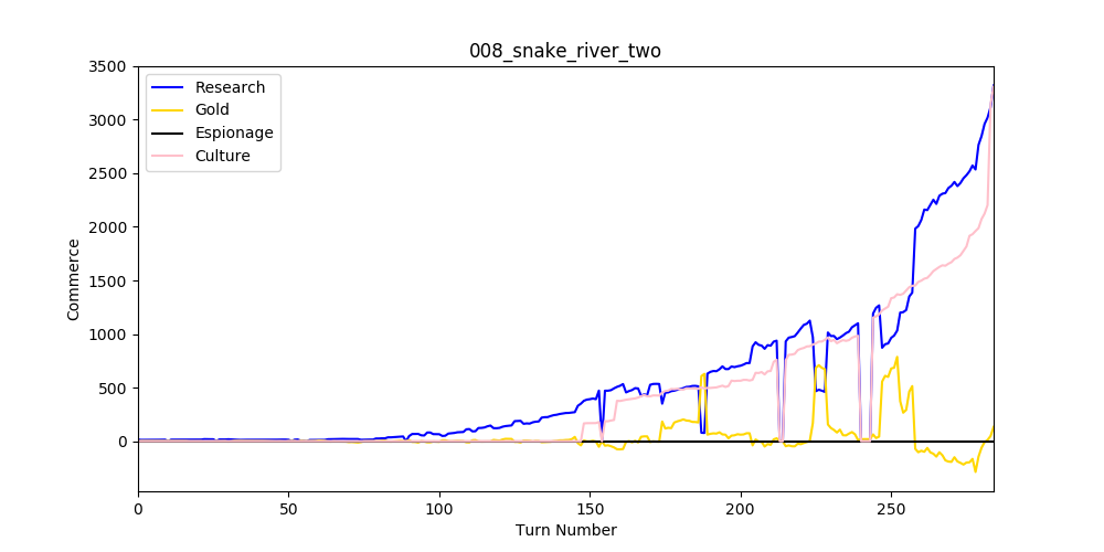 This graph hits 3,000, but it is later in the game, the one on the left hits 1000 sooner, hmm