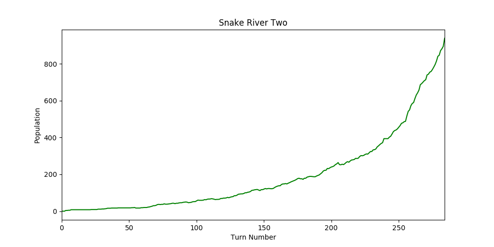 I made a new graphing program that tracked the total civ population over time, game two ended about fifty percent the level of game three