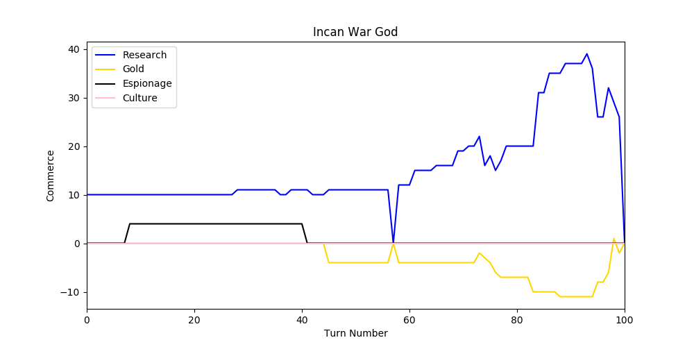 A graph showing the commerce (gold, research, culture, espionage) for the first 100 Turns