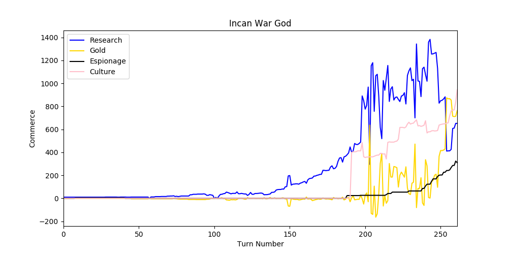 Commerce graph encompassing all 261 turns of this game