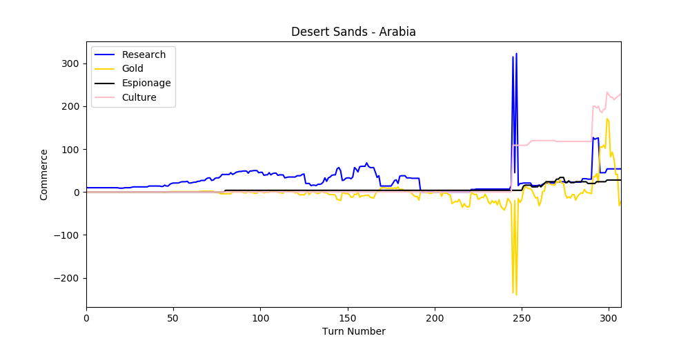 Flat for most of the game, it fluctuates widly at around turn 250, note the negative 200 in gold outflows, bad stuff, that, and a top tech rate of 300 for only a few turns, most turns being well under 100 is abysmal