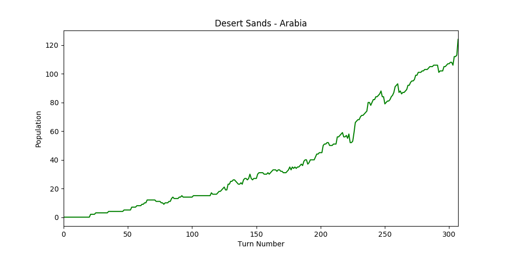 the population grew slightly earlier and more erratic in this game, versus the egyptian play through