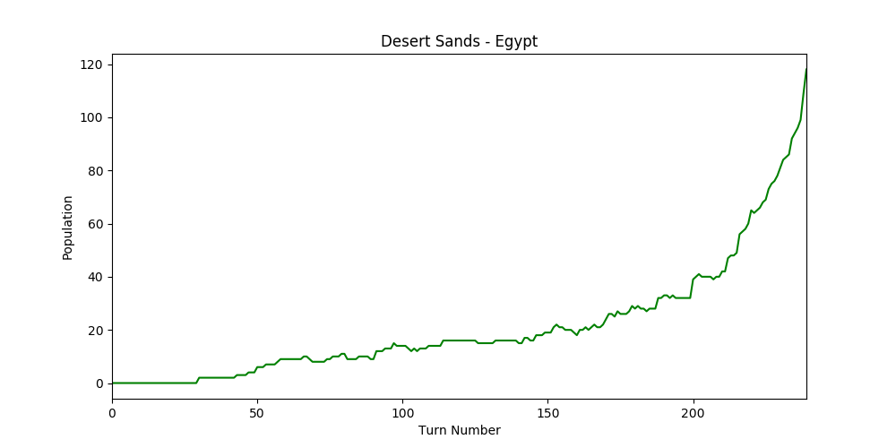 there is not much to the graph, a comparision to this and the next, arabian makes the most sense, the curve is slightly more accelerated towards the end here, and smoother