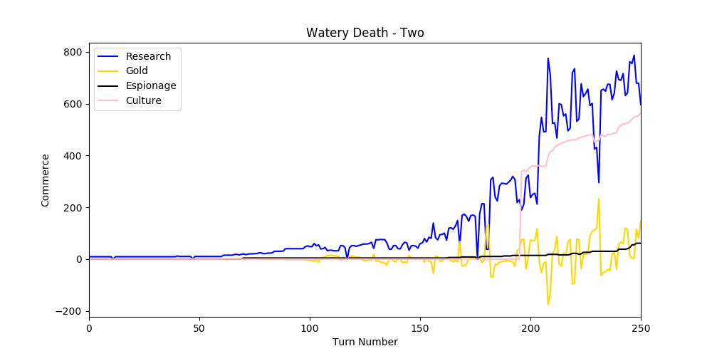 The second one is slightly better, due to earlier Golden Ages, most likely