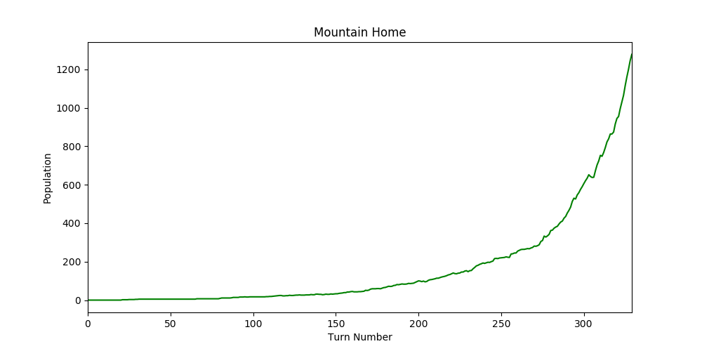 Graph of the total population of this game turn by turn, its just a simple exponential curve in green, it reveals nothing of interest
