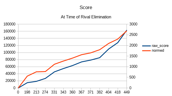 The same as the previous, except over time, I do not see much of interest in these graphs, my score continued on upwards at a more or less linear rate