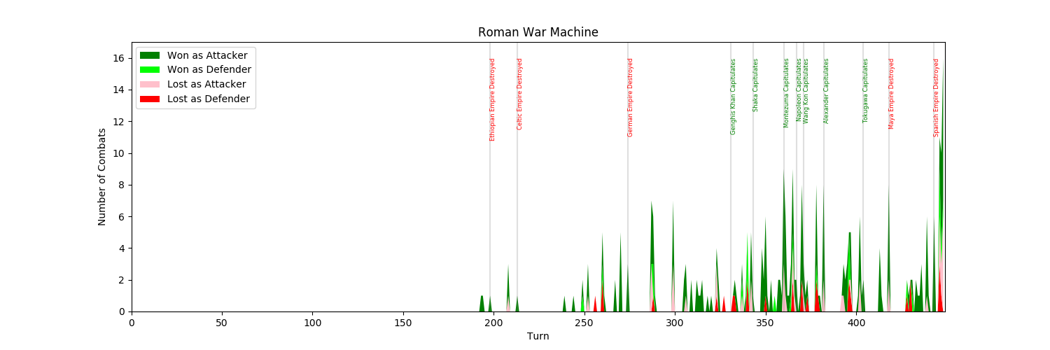Every combat that I engaged in was recorded, a graph made, highlighted by when Civilizations were destroyed or capitulated