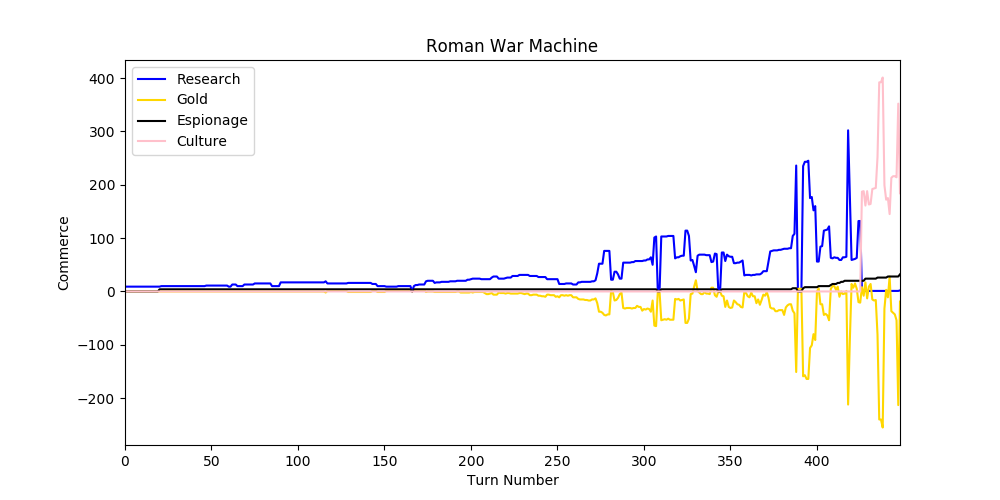 yellow gold, blue research, pink culture, research is always offset by a gold deficit, the end game culture rush is not nearly as prominent as in other games