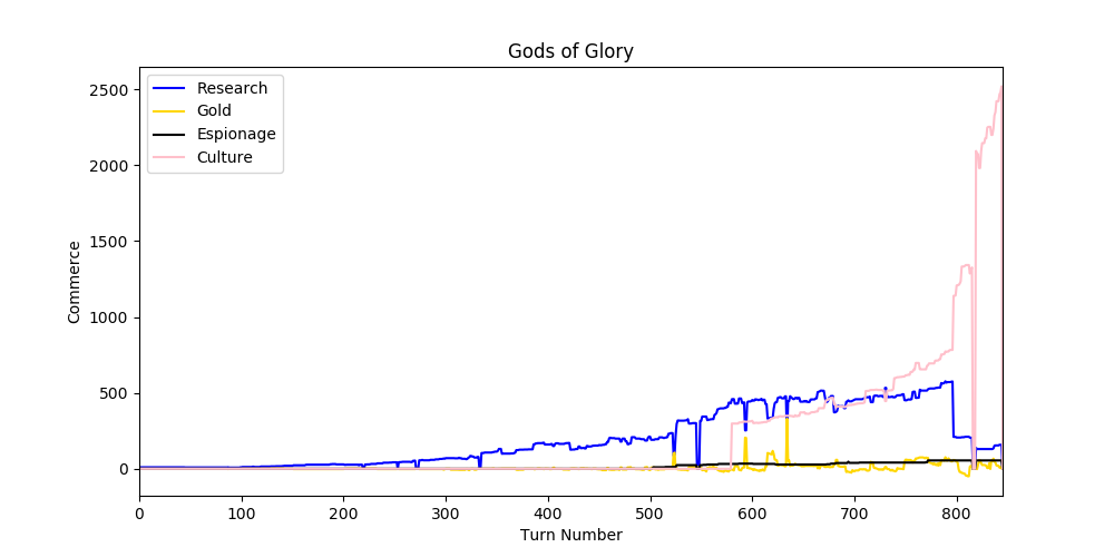 Research is flat for the last two hundred plus turns, as culture was switched on... and conquests were off