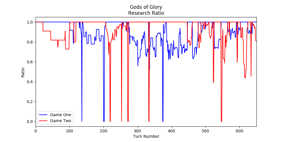 A ratio of the first game in blue with the second game in red, the values being normalized for the highest research rate from either game per turn, it is probably needlessly hard to understand