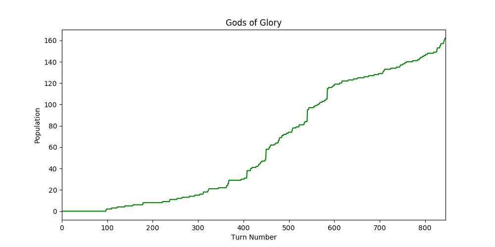 Rather than the typical exponential growth of a win, this one is more linear