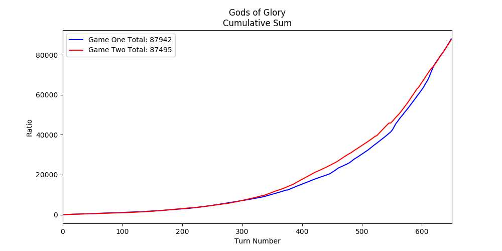 a graph showing the research of game one and game two, the curves of which are pretty much identical