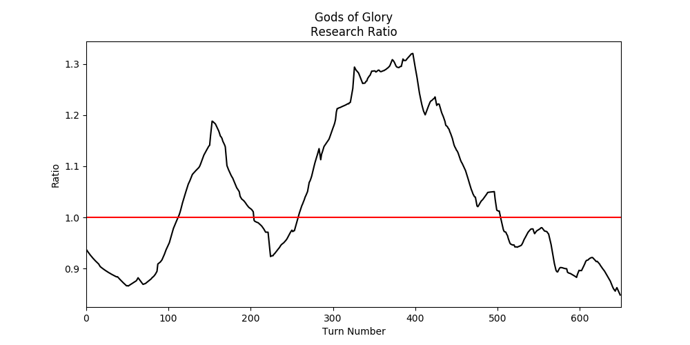 In the second attempt, I start worse, get better, dip again for some reason, its hard to know why, probably the interplay between expansion, totally rock for a long time, and then hit a plateau, which causes my Research to fall below the first game