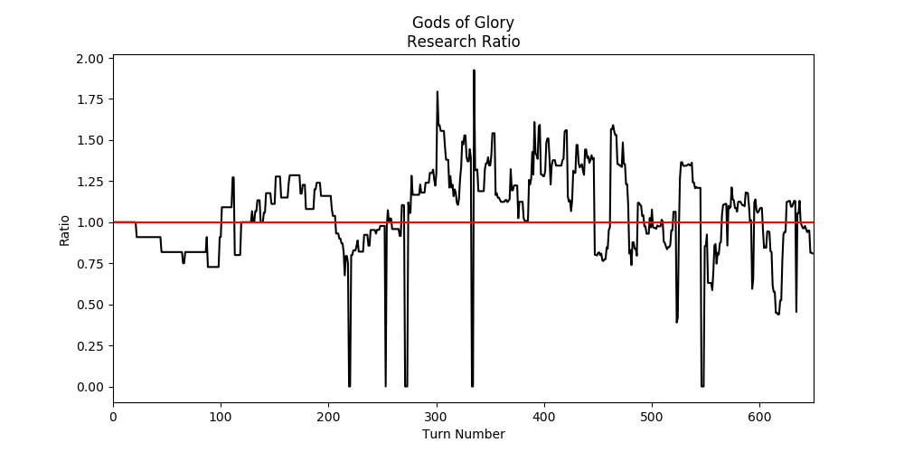 the research per turn of game one divided by game two