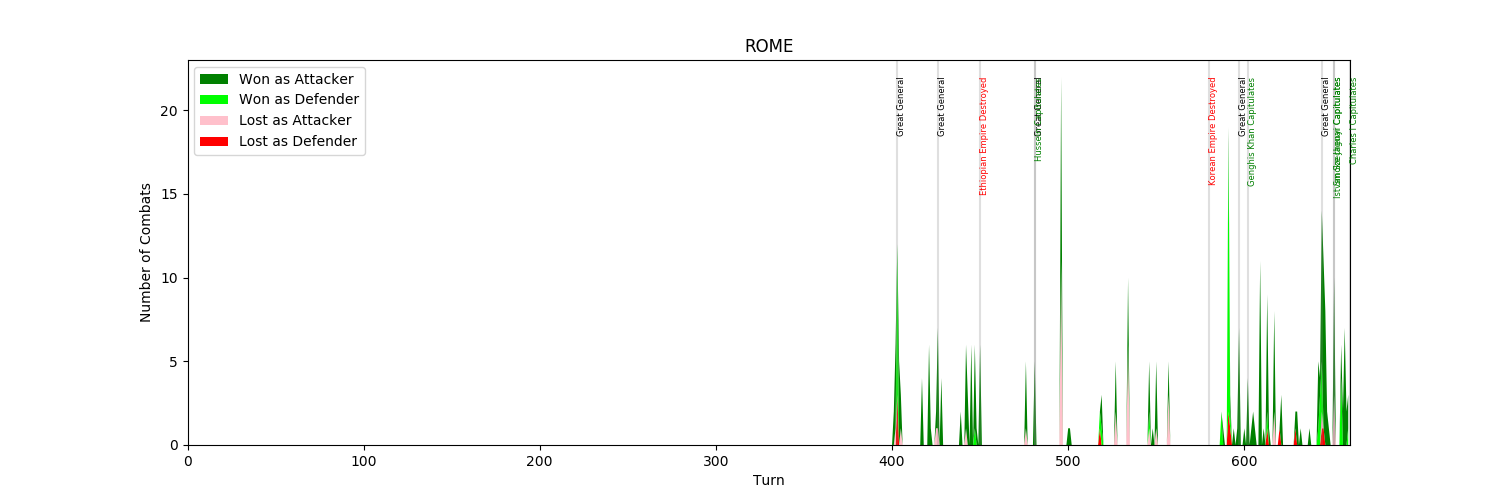 There was no combat until Turn 400 and the game ended by T650, most of the graph is green