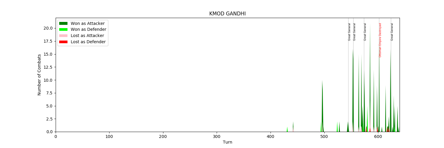 There is no combat until T500, which is when Shaka fell, and from T550 onward, it is all green, this is a combat graph, wins versus losses for Civilization IV (civ 4) BTS K-mod