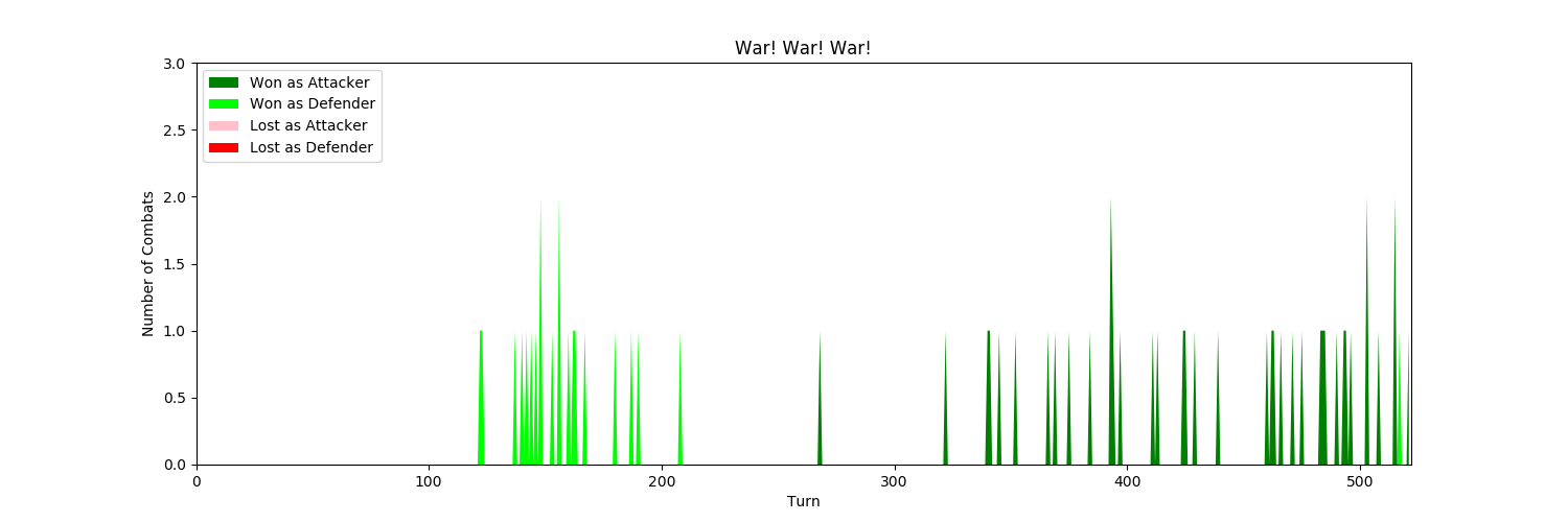 A nice little graph showing my combat with Barbarians, the typical turn having no combat, and if combat only one, the light green represent defensive combats, which would be land units and the darker green are offensive combats Trireme versus Galley, I did not lose a single combat