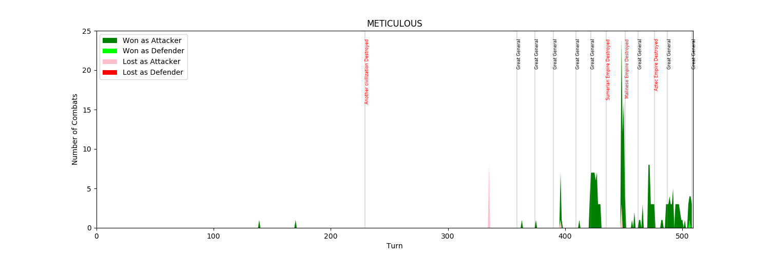 All of the Combat is Late Game from about T400 to T508, of note is the smaller height of the spikes